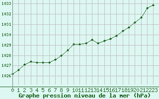 Courbe de la pression atmosphrique pour La Lande-sur-Eure (61)