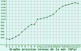 Courbe de la pression atmosphrique pour Verngues - Hameau de Cazan (13)