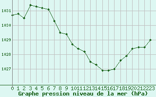 Courbe de la pression atmosphrique pour Courcouronnes (91)