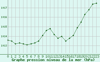 Courbe de la pression atmosphrique pour Laval (53)