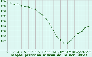 Courbe de la pression atmosphrique pour Saint-Auban (04)