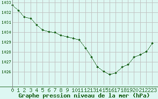 Courbe de la pression atmosphrique pour Paray-le-Monial - St-Yan (71)