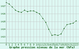 Courbe de la pression atmosphrique pour Thoiras (30)