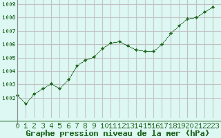 Courbe de la pression atmosphrique pour Millau - Soulobres (12)