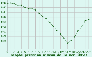 Courbe de la pression atmosphrique pour Millau - Soulobres (12)