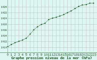 Courbe de la pression atmosphrique pour Troyes (10)