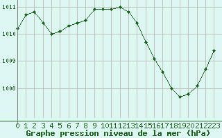 Courbe de la pression atmosphrique pour Jan (Esp)