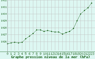Courbe de la pression atmosphrique pour Besanon (25)