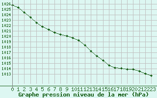 Courbe de la pression atmosphrique pour Le Talut - Belle-Ile (56)