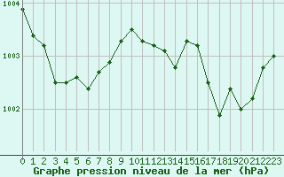 Courbe de la pression atmosphrique pour Dole-Tavaux (39)