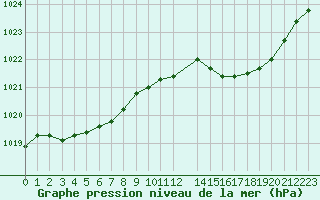 Courbe de la pression atmosphrique pour Saclas (91)