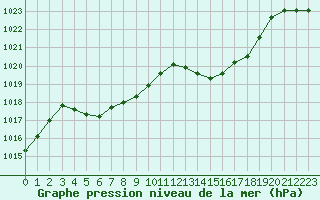 Courbe de la pression atmosphrique pour Tour-en-Sologne (41)