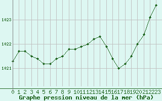 Courbe de la pression atmosphrique pour Biarritz (64)
