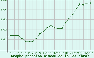 Courbe de la pression atmosphrique pour Bergerac (24)