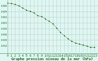 Courbe de la pression atmosphrique pour Rouen (76)