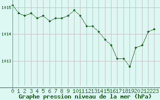 Courbe de la pression atmosphrique pour Lyon - Bron (69)