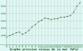 Courbe de la pression atmosphrique pour Ile Rousse (2B)