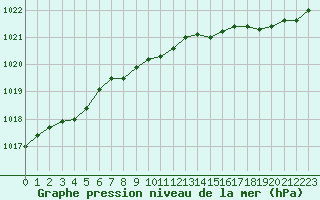 Courbe de la pression atmosphrique pour Dinard (35)