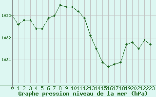 Courbe de la pression atmosphrique pour Agde (34)