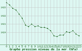 Courbe de la pression atmosphrique pour Cap de la Hague (50)