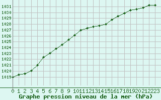 Courbe de la pression atmosphrique pour Romorantin (41)