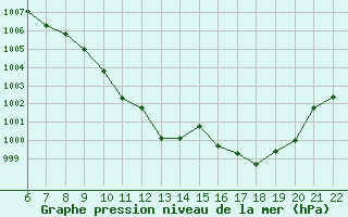 Courbe de la pression atmosphrique pour Bonnecombe - Les Salces (48)