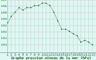 Courbe de la pression atmosphrique pour Rethel (08)