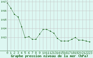 Courbe de la pression atmosphrique pour Abbeville (80)