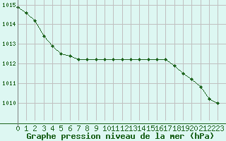 Courbe de la pression atmosphrique pour Capelle aan den Ijssel (NL)