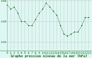 Courbe de la pression atmosphrique pour Istres (13)