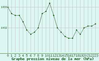 Courbe de la pression atmosphrique pour Six-Fours (83)