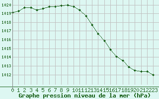 Courbe de la pression atmosphrique pour Narbonne-Ouest (11)