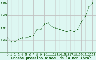 Courbe de la pression atmosphrique pour Orange (84)