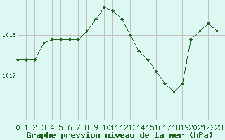 Courbe de la pression atmosphrique pour Calvi (2B)