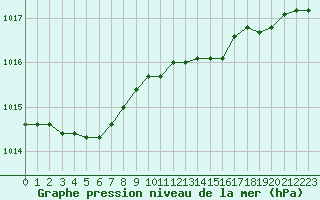 Courbe de la pression atmosphrique pour Biscarrosse (40)