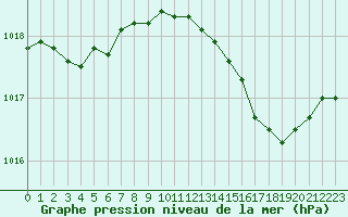 Courbe de la pression atmosphrique pour Calvi (2B)