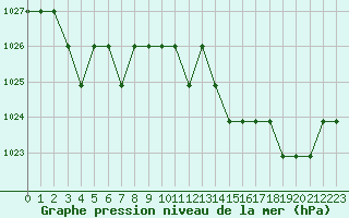 Courbe de la pression atmosphrique pour Saint-Bauzile (07)