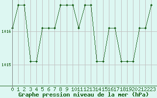 Courbe de la pression atmosphrique pour Saint-Bauzile (07)