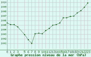 Courbe de la pression atmosphrique pour Tthieu (40)