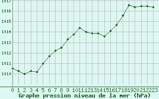 Courbe de la pression atmosphrique pour Brive-Souillac (19)