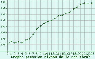 Courbe de la pression atmosphrique pour Langres (52) 