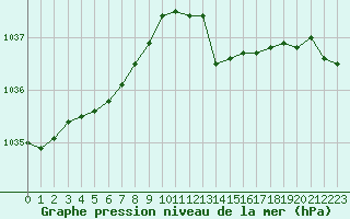 Courbe de la pression atmosphrique pour Remich (Lu)