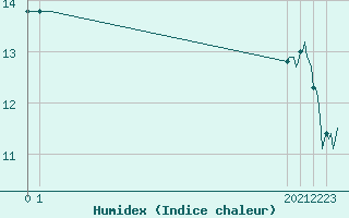 Courbe de l'humidex pour Pointe du Plomb (17)