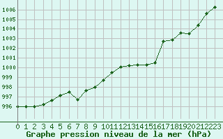 Courbe de la pression atmosphrique pour Gruissan (11)