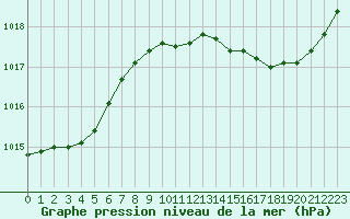 Courbe de la pression atmosphrique pour Montret (71)