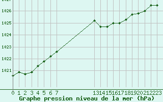 Courbe de la pression atmosphrique pour Montret (71)