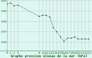 Courbe de la pression atmosphrique pour Sandillon (45)