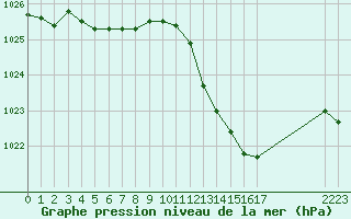 Courbe de la pression atmosphrique pour Saint-Jean-de-Vedas (34)