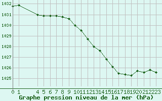 Courbe de la pression atmosphrique pour Fains-Veel (55)