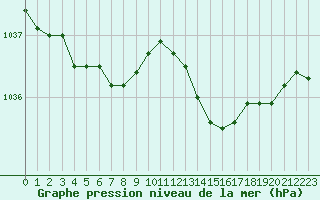 Courbe de la pression atmosphrique pour Lannion (22)